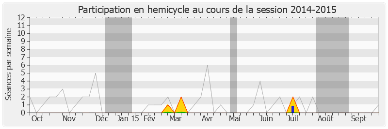 Participation hemicycle-20142015 de Jacques Kossowski