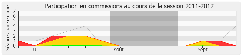 Participation commissions-20112012 de Jacques Krabal