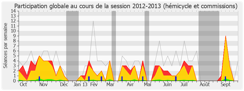 Participation globale-20122013 de Jacques Krabal