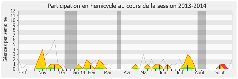 Participation hemicycle-20132014 de Jacques Krabal