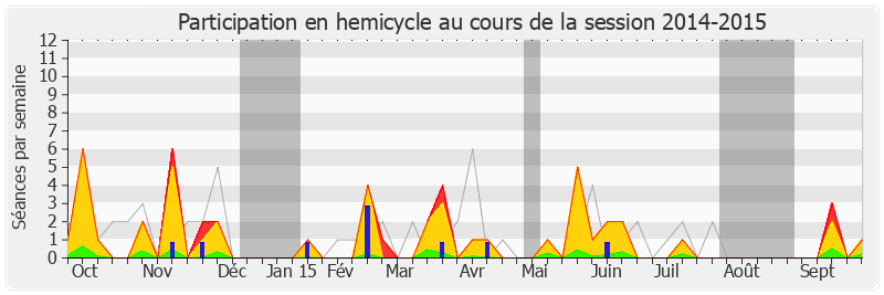 Participation hemicycle-20142015 de Jacques Krabal