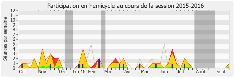 Participation hemicycle-20152016 de Jacques Krabal