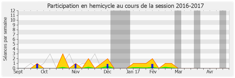 Participation hemicycle-20162017 de Jacques Krabal