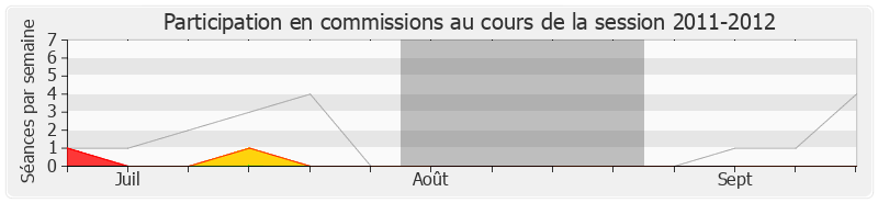 Participation commissions-20112012 de Jacques Lamblin