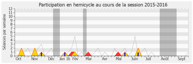 Participation hemicycle-20152016 de Jacques Lamblin