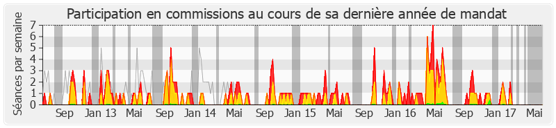 Participation commissions-legislature de Jacques Lamblin