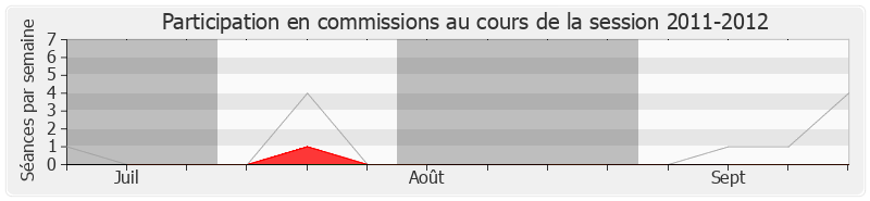 Participation commissions-20112012 de Jacques Moignard