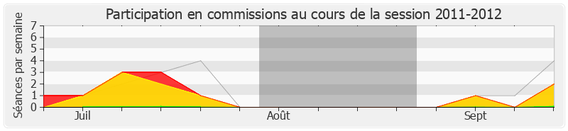 Participation commissions-20112012 de Jacques Myard