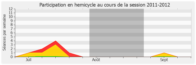 Participation hemicycle-20112012 de Jacques Myard