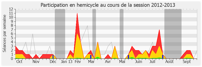 Participation hemicycle-20122013 de Jacques Myard