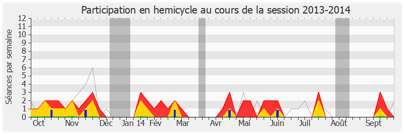 Participation hemicycle-20132014 de Jacques Myard