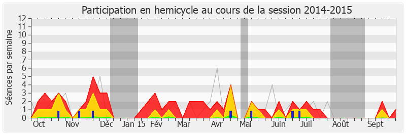 Participation hemicycle-20142015 de Jacques Myard