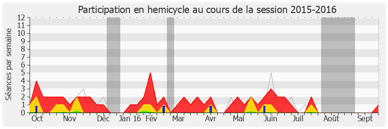 Participation hemicycle-20152016 de Jacques Myard