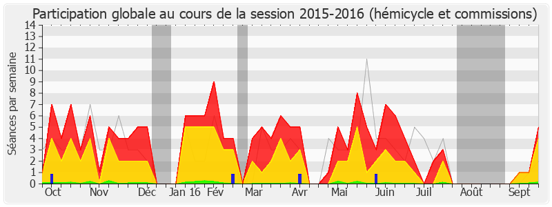 Participation globale-20152016 de Jacques Myard