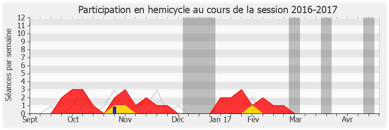 Participation hemicycle-20162017 de Jacques Myard