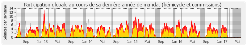 Participation globale-annee de Jacques Myard