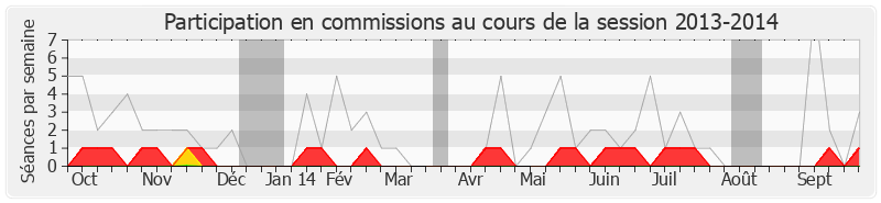 Participation commissions-20132014 de Jacques Pélissard