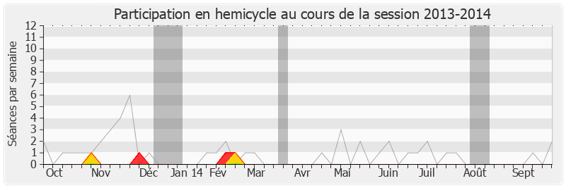 Participation hemicycle-20132014 de Jacques Pélissard
