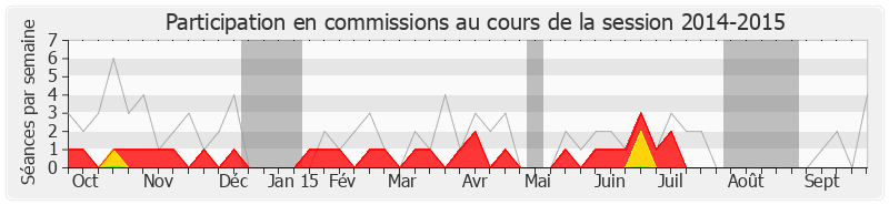 Participation commissions-20142015 de Jacques Pélissard