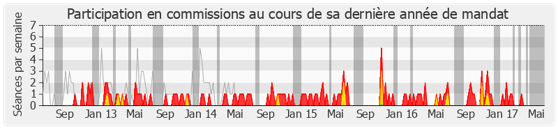 Participation commissions-legislature de Jacques Pélissard