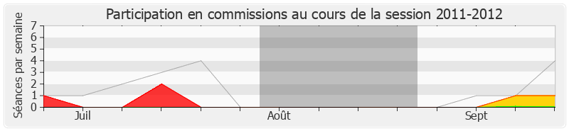 Participation commissions-20112012 de Jacques Valax