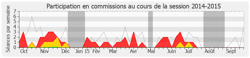 Participation commissions-20142015 de Jacques Valax