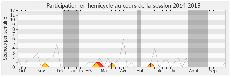 Participation hemicycle-20142015 de Jacques Valax