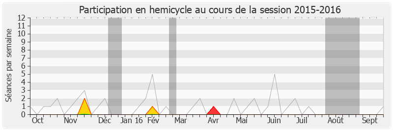 Participation hemicycle-20152016 de Jacques Valax