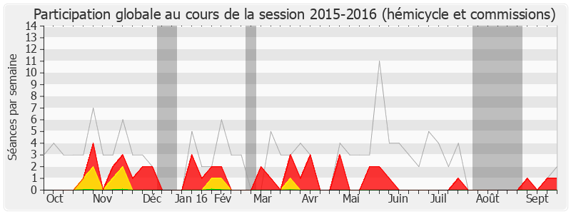 Participation globale-20152016 de Jacques Valax