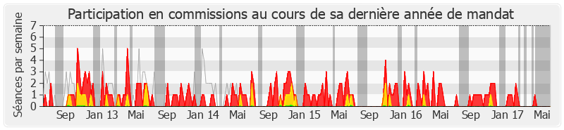 Participation commissions-legislature de Jacques Valax