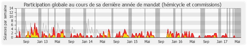 Participation globale-annee de Jacques Valax