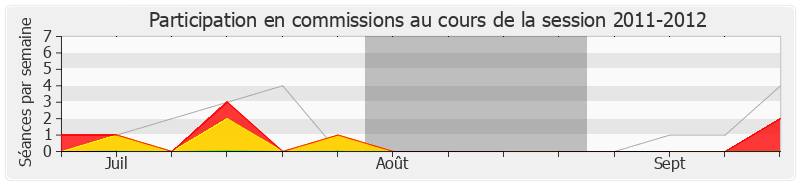 Participation commissions-20112012 de Jean-Charles Taugourdeau