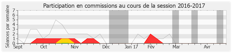 Participation commissions-20162017 de Jean-Charles Taugourdeau