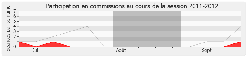 Participation commissions-20112012 de Jean-Christophe Cambadélis