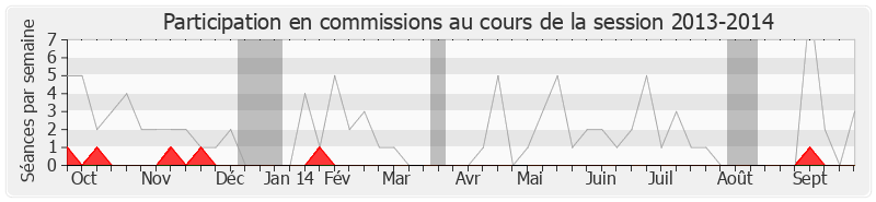 Participation commissions-20132014 de Jean-Christophe Cambadélis