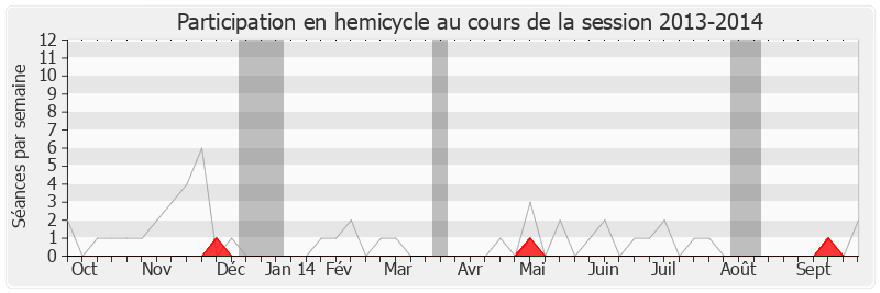 Participation hemicycle-20132014 de Jean-Christophe Cambadélis