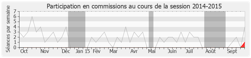 Participation commissions-20142015 de Jean-Christophe Cambadélis