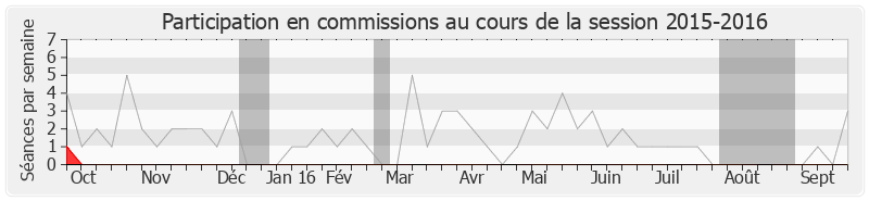 Participation commissions-20152016 de Jean-Christophe Cambadélis