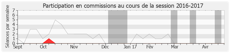 Participation commissions-20162017 de Jean-Christophe Cambadélis