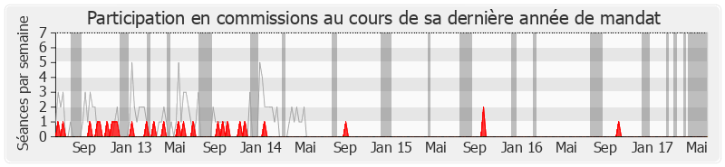 Participation commissions-legislature de Jean-Christophe Cambadélis