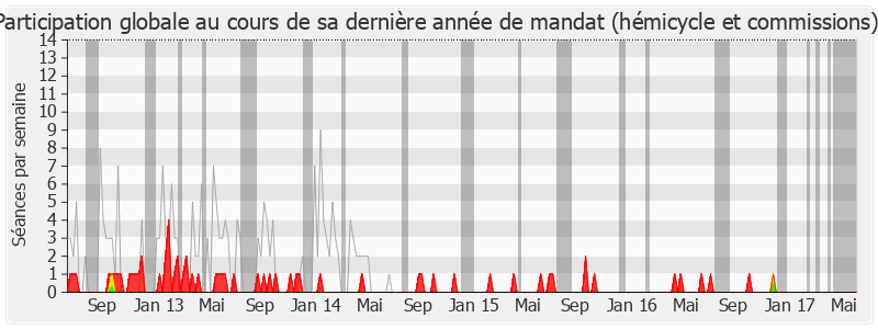 Participation globale-legislature de Jean-Christophe Cambadélis