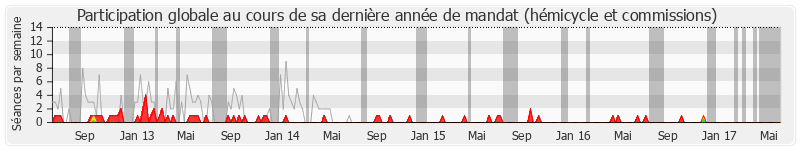 Participation globale-annee de Jean-Christophe Cambadélis