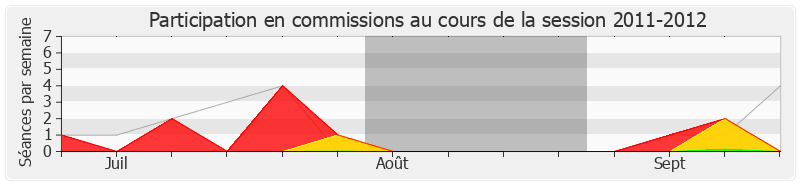 Participation commissions-20112012 de Jean-Christophe Fromantin