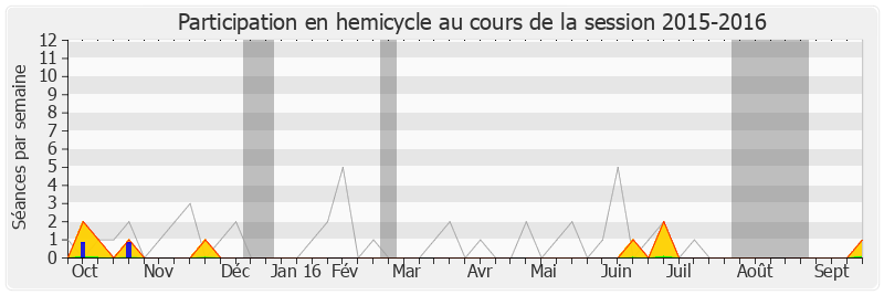 Participation hemicycle-20152016 de Jean-Christophe Fromantin