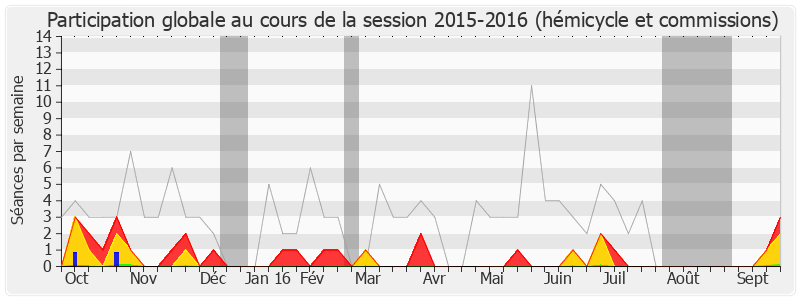 Participation globale-20152016 de Jean-Christophe Fromantin