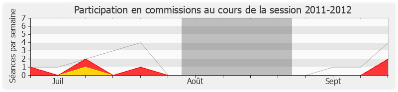 Participation commissions-20112012 de Jean-Christophe Lagarde