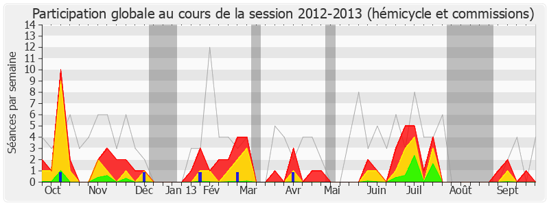 Participation globale-20122013 de Jean-Christophe Lagarde