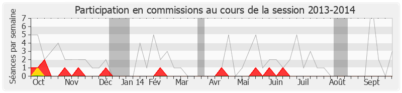 Participation commissions-20132014 de Jean-Christophe Lagarde