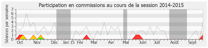 Participation commissions-20142015 de Jean-Christophe Lagarde