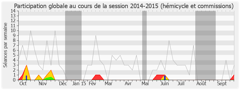 Participation globale-20142015 de Jean-Christophe Lagarde